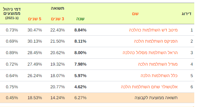 טבלת תשואות של קרנות השתלמות במסלול הלכה נכון לינואר_2022